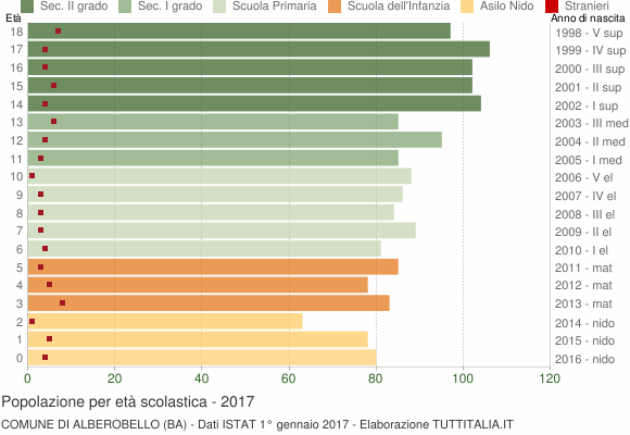 Grafico Popolazione in età scolastica - Alberobello 2017