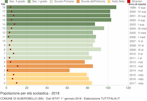 Grafico Popolazione in età scolastica - Alberobello 2018