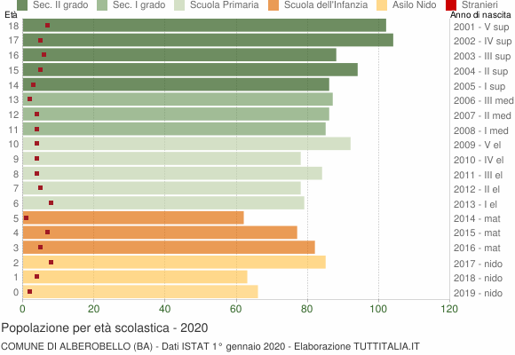 Grafico Popolazione in età scolastica - Alberobello 2020