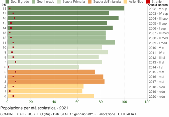 Grafico Popolazione in età scolastica - Alberobello 2021