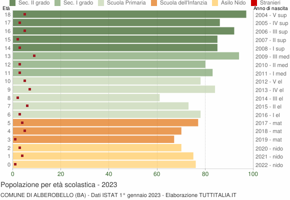 Grafico Popolazione in età scolastica - Alberobello 2023