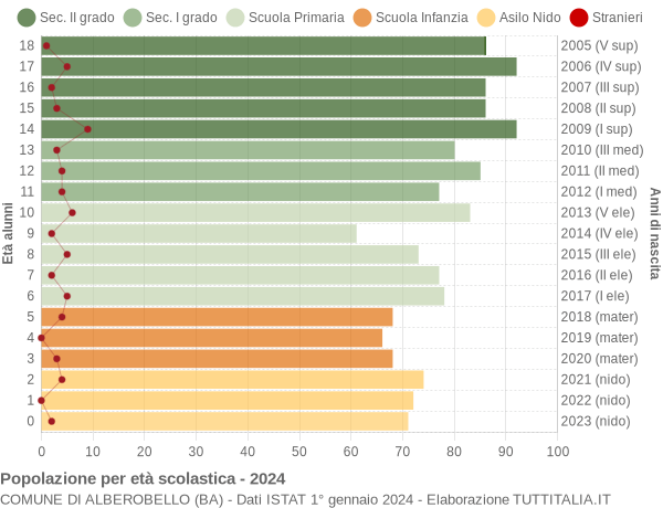 Grafico Popolazione in età scolastica - Alberobello 2024