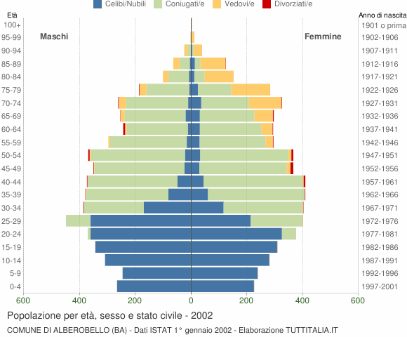 Grafico Popolazione per età, sesso e stato civile Comune di Alberobello (BA)