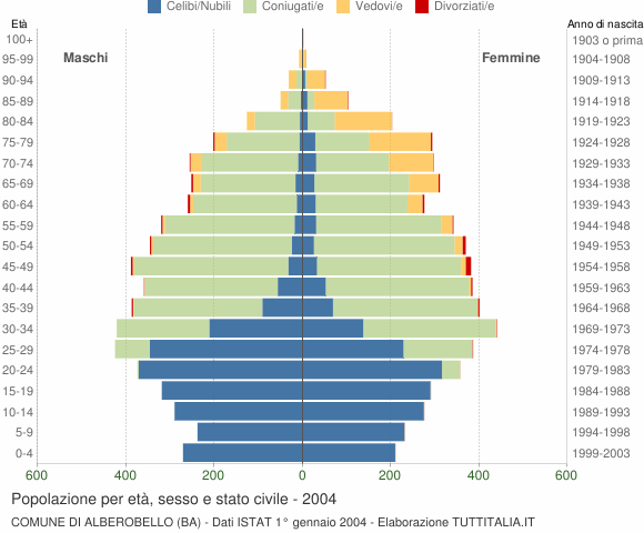Grafico Popolazione per età, sesso e stato civile Comune di Alberobello (BA)