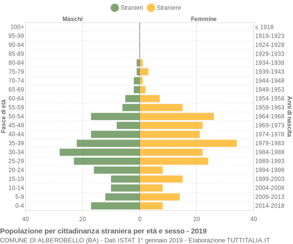 Grafico cittadini stranieri - Alberobello 2019