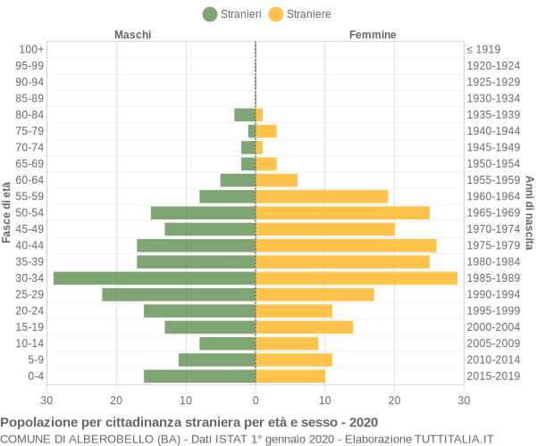 Grafico cittadini stranieri - Alberobello 2020