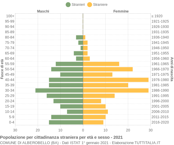 Grafico cittadini stranieri - Alberobello 2021