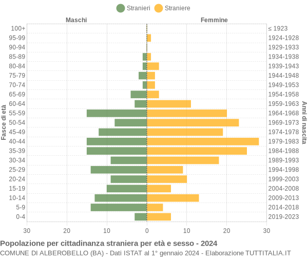 Grafico cittadini stranieri - Alberobello 2024