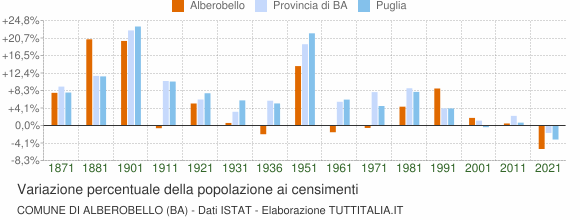 Grafico variazione percentuale della popolazione Comune di Alberobello (BA)