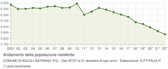 Andamento popolazione Comune di Ascoli Satriano (FG)