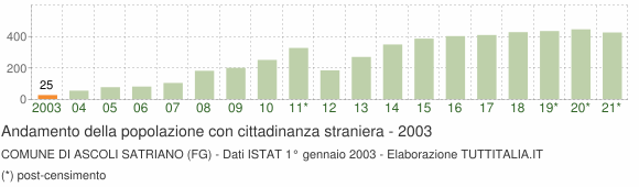 Grafico andamento popolazione stranieri Comune di Ascoli Satriano (FG)