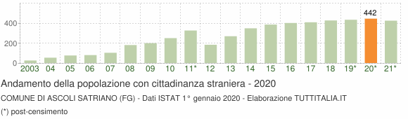 Grafico andamento popolazione stranieri Comune di Ascoli Satriano (FG)