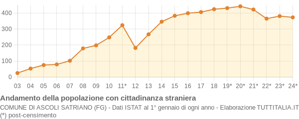 Andamento popolazione stranieri Comune di Ascoli Satriano (FG)