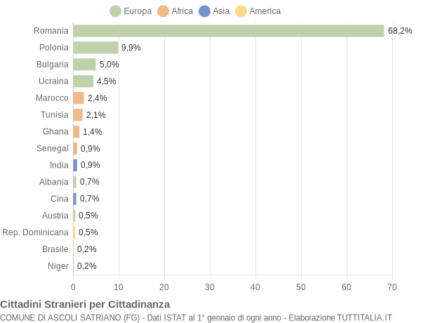 Grafico cittadinanza stranieri - Ascoli Satriano 2018