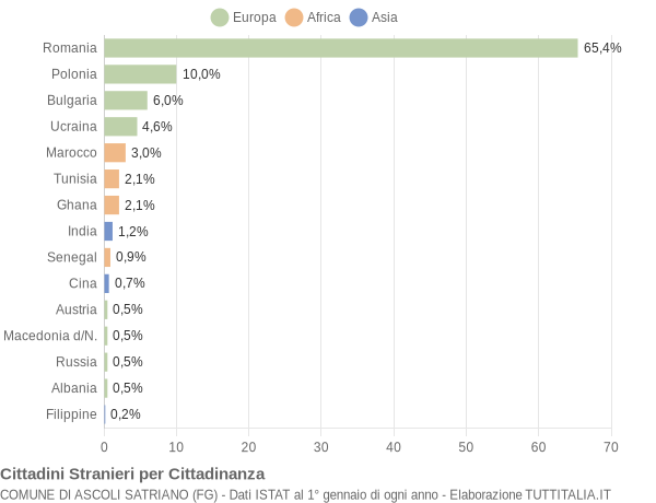 Grafico cittadinanza stranieri - Ascoli Satriano 2019