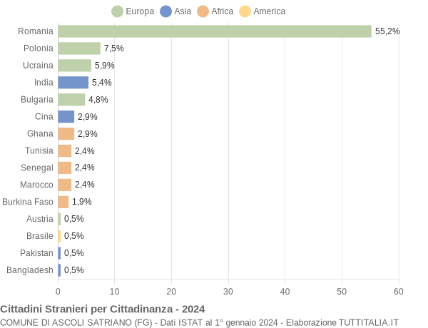 Grafico cittadinanza stranieri - Ascoli Satriano 2024