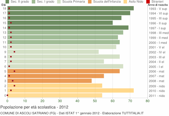 Grafico Popolazione in età scolastica - Ascoli Satriano 2012