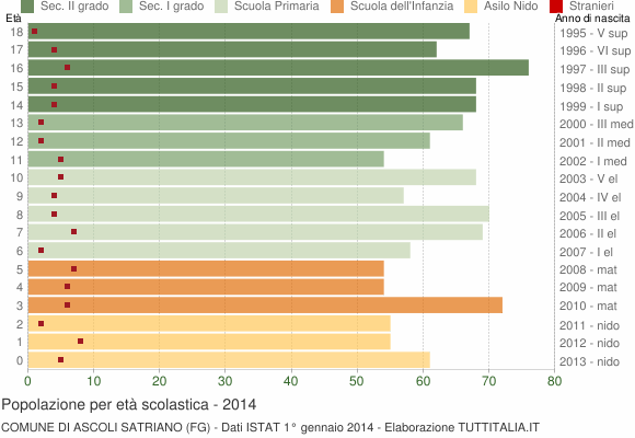 Grafico Popolazione in età scolastica - Ascoli Satriano 2014