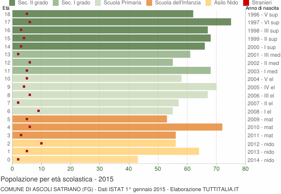 Grafico Popolazione in età scolastica - Ascoli Satriano 2015