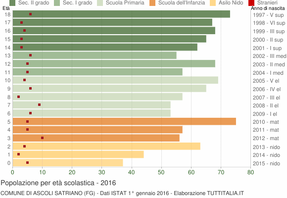 Grafico Popolazione in età scolastica - Ascoli Satriano 2016