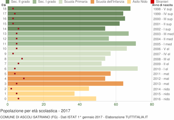 Grafico Popolazione in età scolastica - Ascoli Satriano 2017