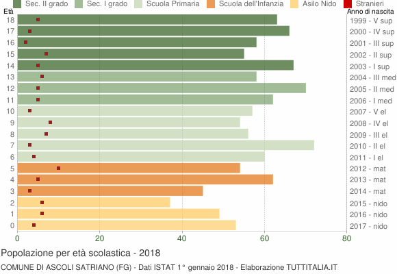 Grafico Popolazione in età scolastica - Ascoli Satriano 2018