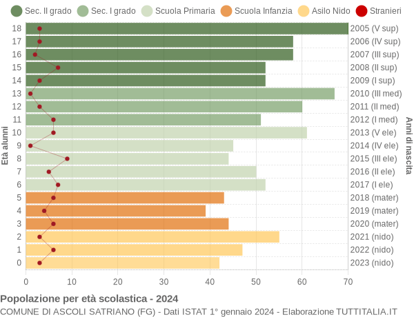 Grafico Popolazione in età scolastica - Ascoli Satriano 2024