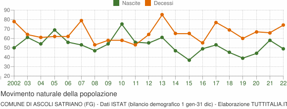 Grafico movimento naturale della popolazione Comune di Ascoli Satriano (FG)
