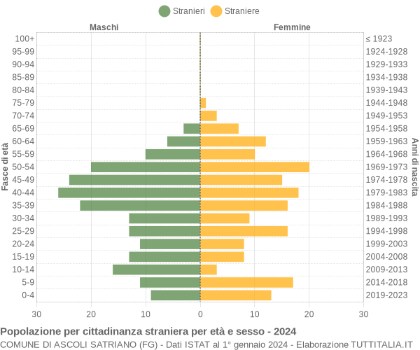 Grafico cittadini stranieri - Ascoli Satriano 2024