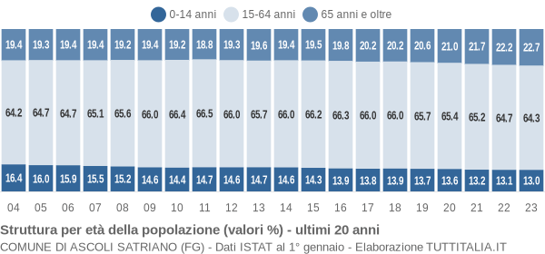 Grafico struttura della popolazione Comune di Ascoli Satriano (FG)