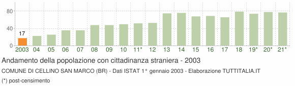 Grafico andamento popolazione stranieri Comune di Cellino San Marco (BR)