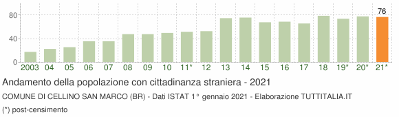 Grafico andamento popolazione stranieri Comune di Cellino San Marco (BR)
