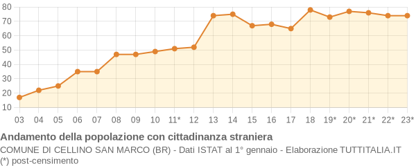 Andamento popolazione stranieri Comune di Cellino San Marco (BR)