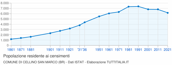 Grafico andamento storico popolazione Comune di Cellino San Marco (BR)
