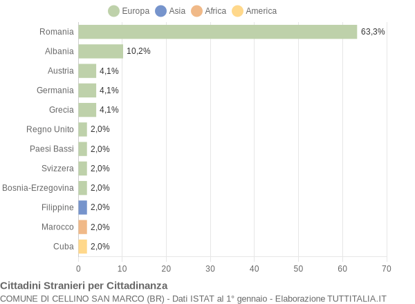 Grafico cittadinanza stranieri - Cellino San Marco 2010