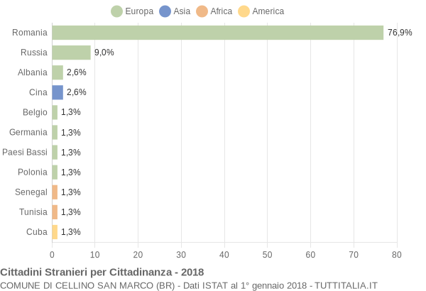 Grafico cittadinanza stranieri - Cellino San Marco 2018