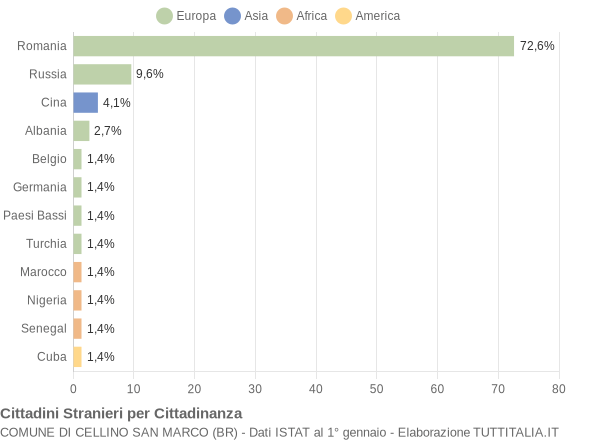 Grafico cittadinanza stranieri - Cellino San Marco 2019