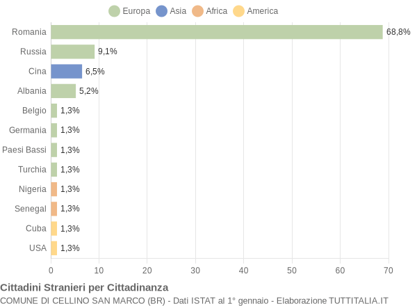 Grafico cittadinanza stranieri - Cellino San Marco 2020