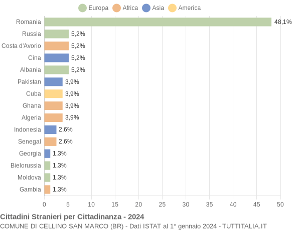 Grafico cittadinanza stranieri - Cellino San Marco 2024