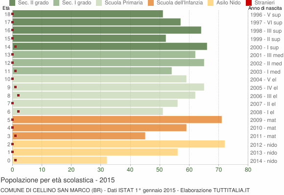 Grafico Popolazione in età scolastica - Cellino San Marco 2015
