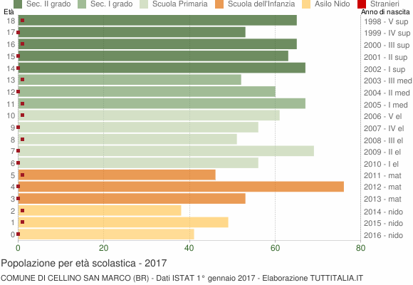 Grafico Popolazione in età scolastica - Cellino San Marco 2017