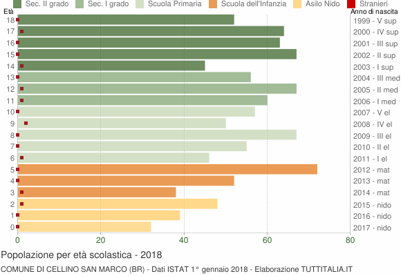 Grafico Popolazione in età scolastica - Cellino San Marco 2018