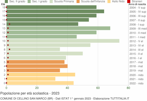 Grafico Popolazione in età scolastica - Cellino San Marco 2023