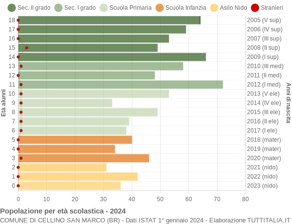 Grafico Popolazione in età scolastica - Cellino San Marco 2024