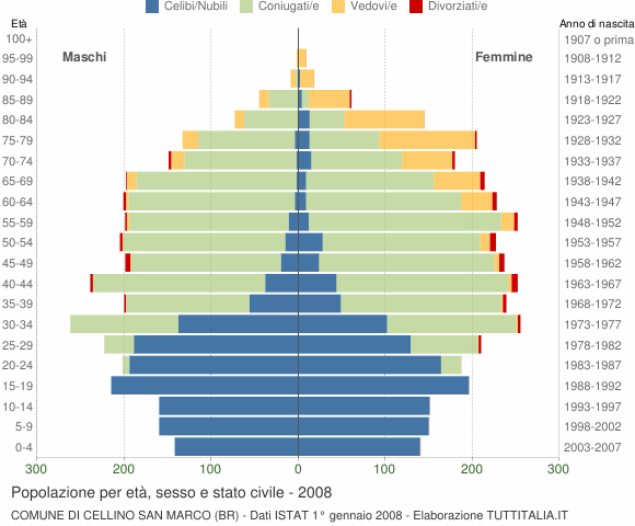 Grafico Popolazione per età, sesso e stato civile Comune di Cellino San Marco (BR)