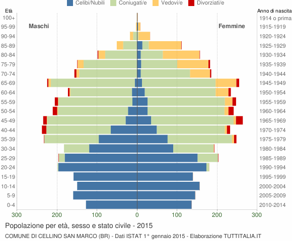 Grafico Popolazione per età, sesso e stato civile Comune di Cellino San Marco (BR)