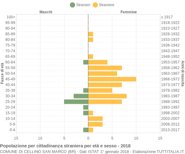 Grafico cittadini stranieri - Cellino San Marco 2018