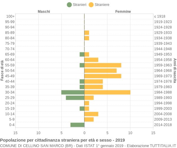 Grafico cittadini stranieri - Cellino San Marco 2019