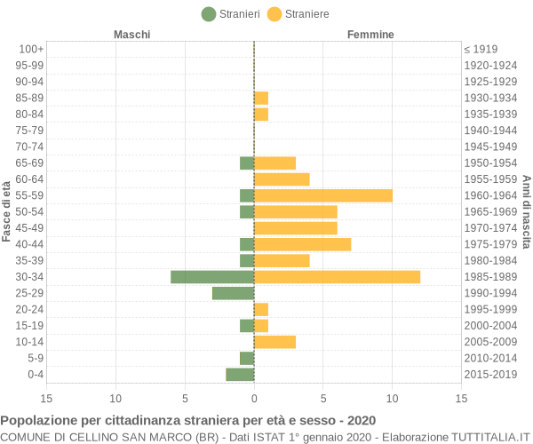 Grafico cittadini stranieri - Cellino San Marco 2020