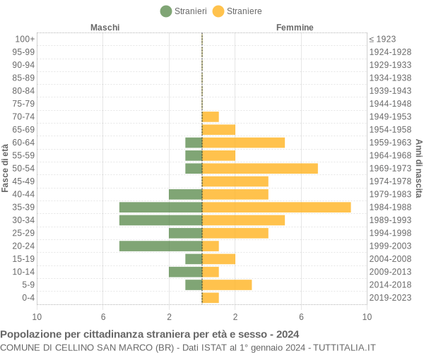 Grafico cittadini stranieri - Cellino San Marco 2024